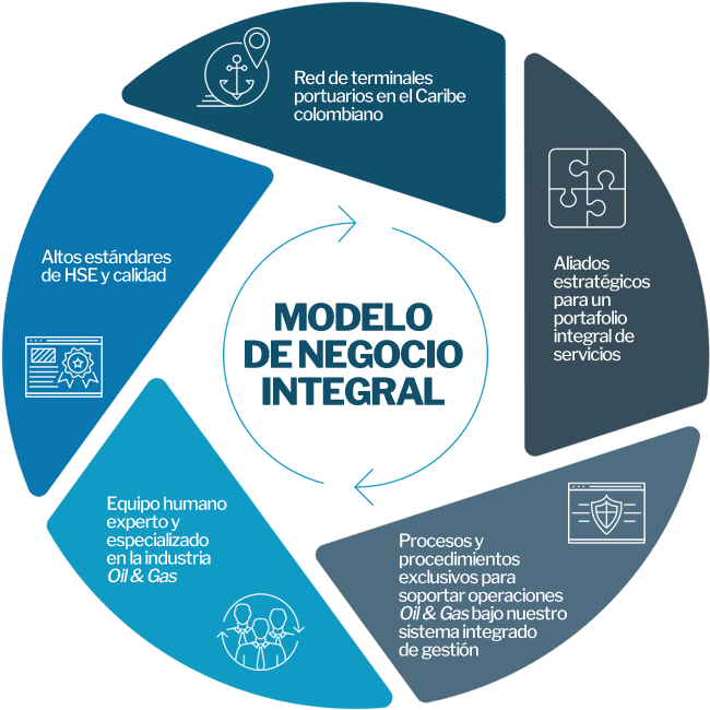 Modelo de negocio integral